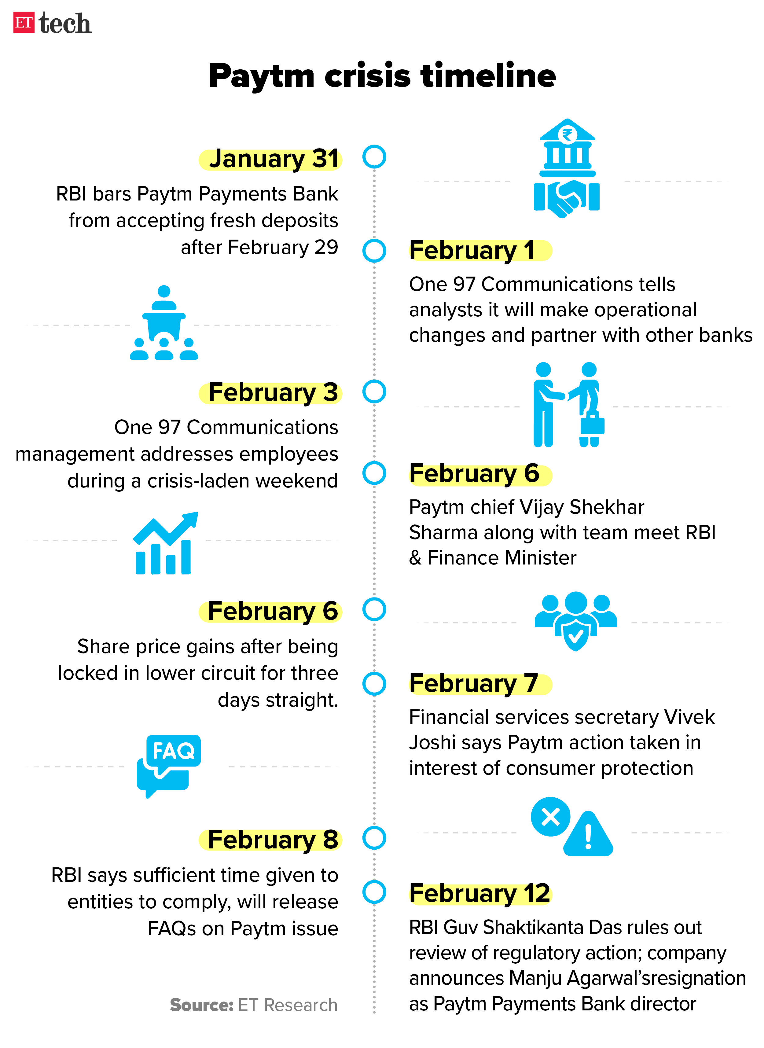Paytm crisis_Timeline_Feb 12 2024_